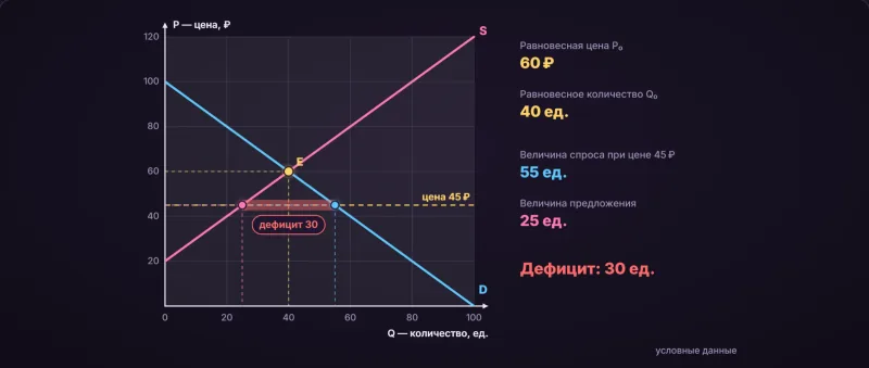 Симуляция «Спрос и предложение»: кривые и точка равновесия