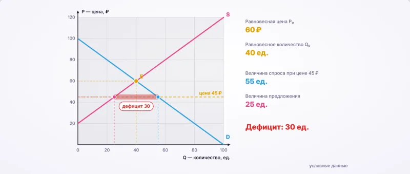 Симуляция «Спрос и предложение»: кривые и точка равновесия
