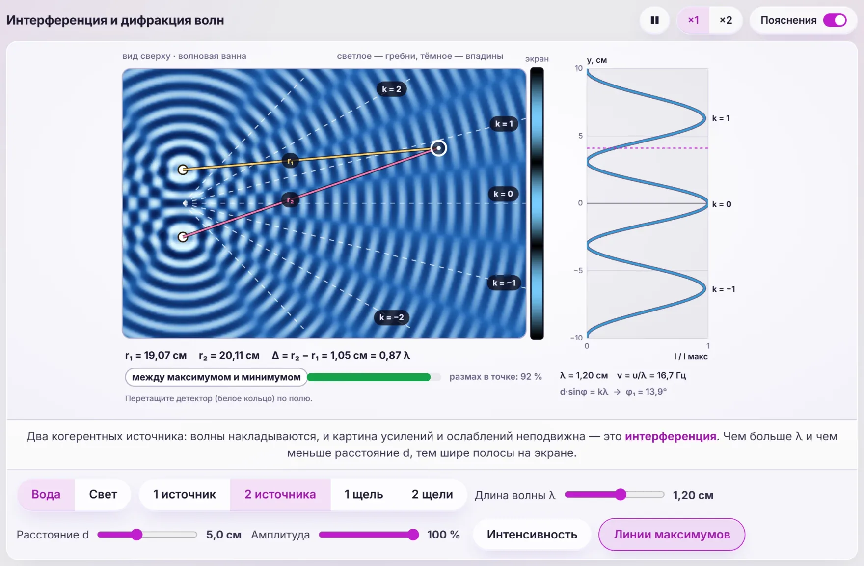 Симуляция «Интерференция и дифракция волн»: волновая картина от двух источников, детектор, график интенсивности на экране и ползунки длины волны и расстояния